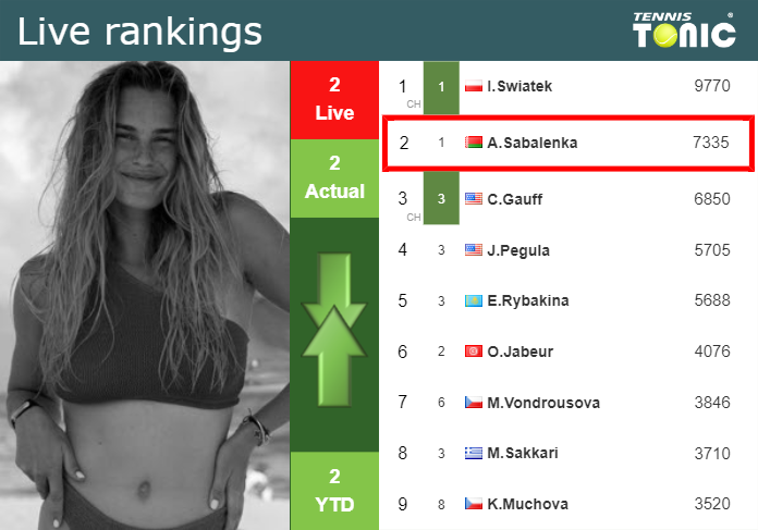 LIVE RANKINGS. Sabalenka’s rankings ahead of squaring off with Krejcikova at the Australian Open