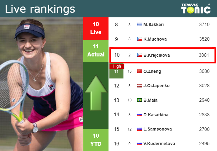 LIVE RANKINGS. Krejcikova improves her position
 before playing Sabalenka at the Australian Open