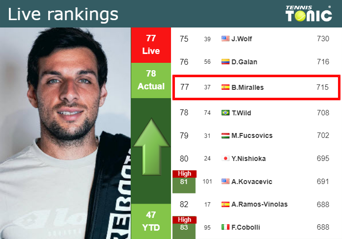 LIVE RANKINGS. Zapata Miralles improves his position
 before playing Lehecka at the Australian Open