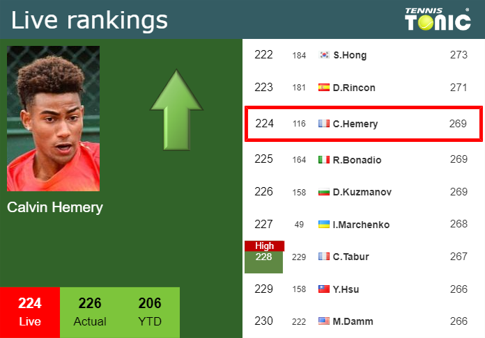 LIVE RANKINGS. Hemery betters his rank right before fighting against Llamas Ruiz in Montpellier
