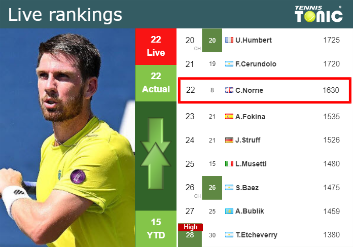 LIVE RANKINGS. Norrie’s rankings prior to taking on Varillas at the Australian Open