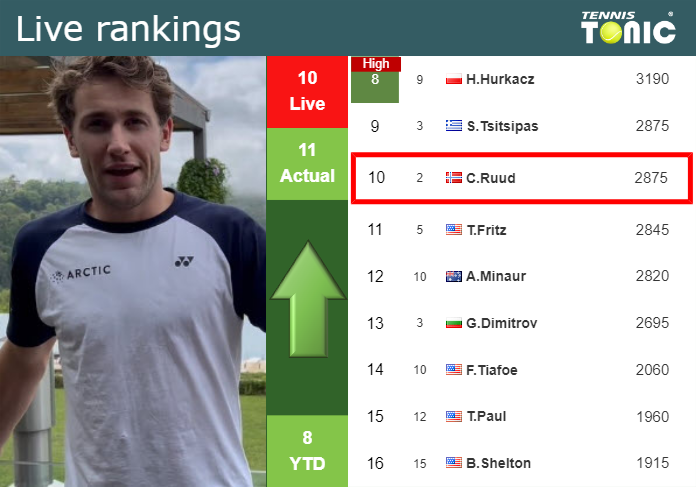 Monday Live Ranking Casper Ruud