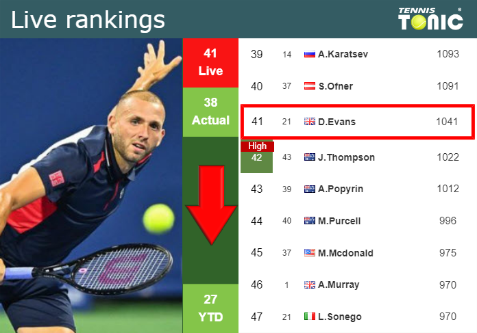 LIVE RANKINGS. Evans down right before playing Sonego at the Australian ...