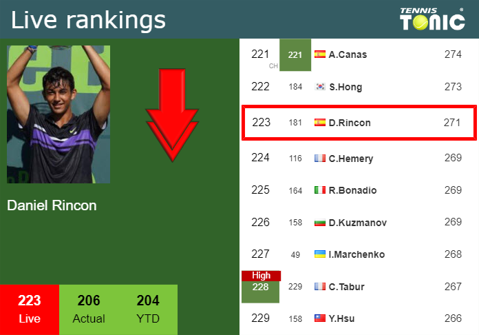 LIVE RANKINGS. Rincon falls before playing Escoffier in Montpellier
