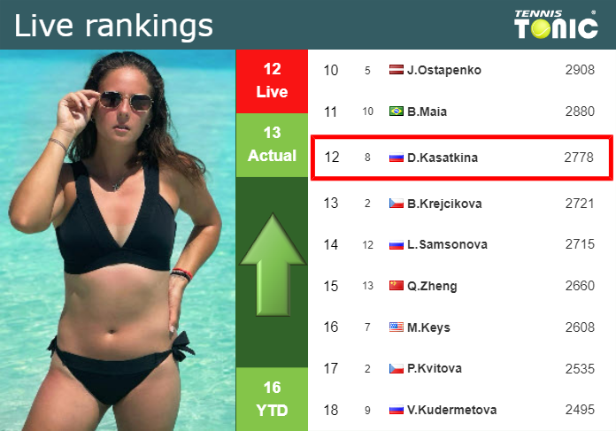 LIVE RANKINGS. Kasatkina improves her rank just before fighting against Stearns at the Australian Open