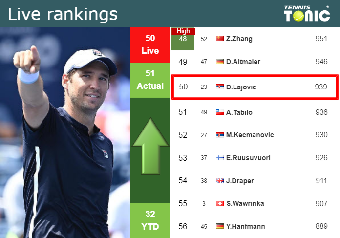 LIVE RANKINGS. Lajovic improves his rank ahead of squaring off with Zeppieri at the Australian Open