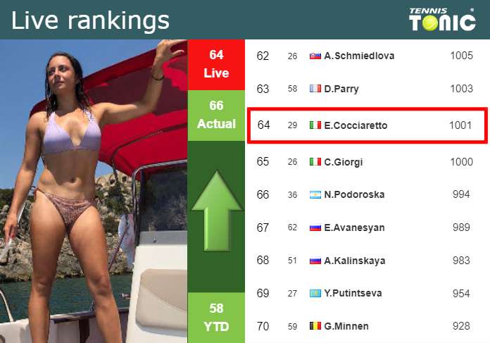 LIVE RANKINGS. Cocciaretto improves her rank before playing Sun at the Australian Open Monday Live Ranking Elisabetta Cocciaretto