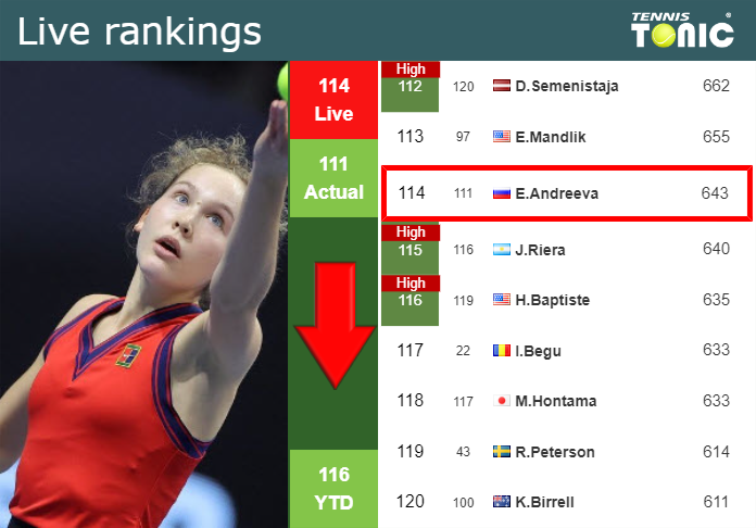 LIVE RANKINGS. Andreeva down prior to competing against Korpatsch in Linz