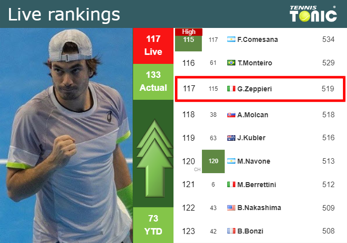LIVE RANKINGS. Zeppieri improves his position
 ahead of squaring off with Lajovic at the Australian Open