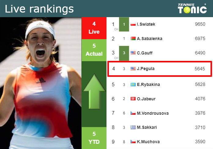 LIVE RANKINGS. Pegula betters her rank before playing Marino at the Australian Open