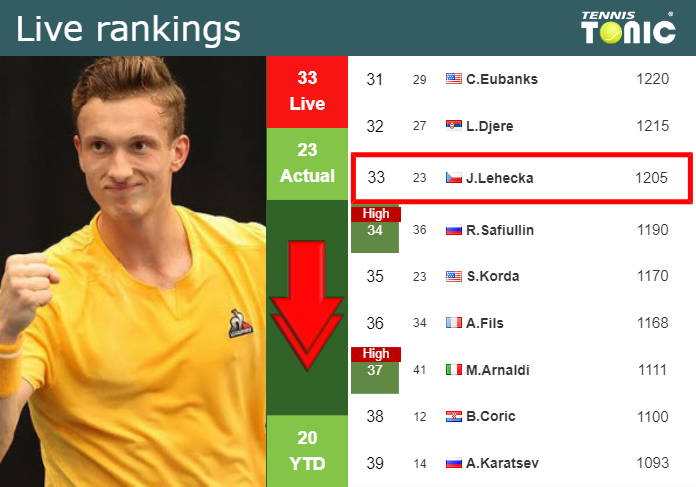 LIVE RANKINGS. Lehecka goes down prior to playing Zapata Miralles at the Australian Open