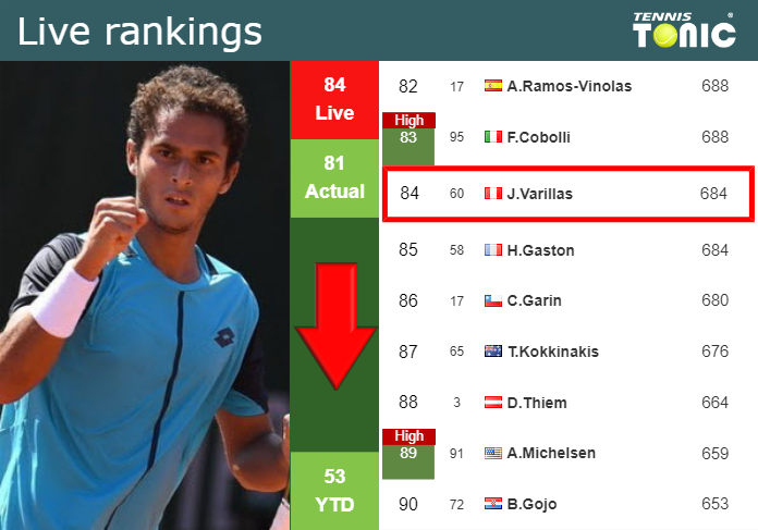 LIVE RANKINGS. Varillas goes down right before taking on Norrie at the Australian Open