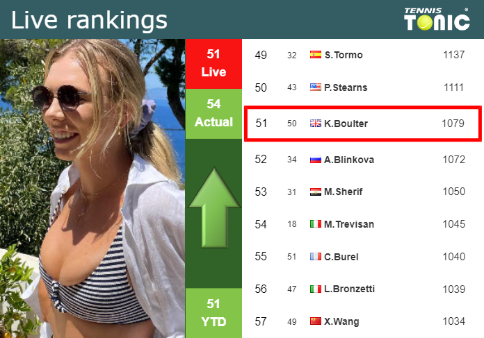 LIVE RANKINGS. Boulter improves her ranking ahead of playing Yuan at the Australian Open