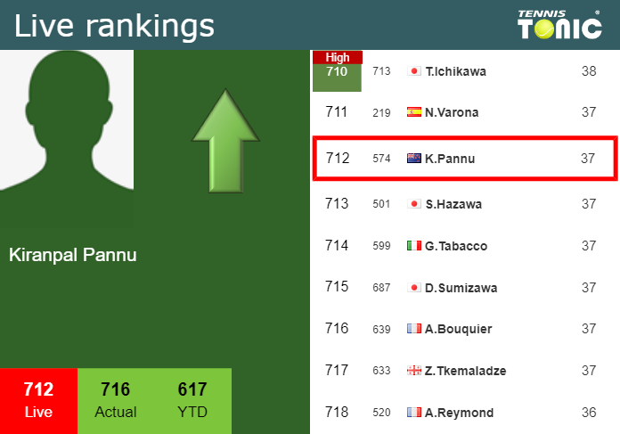 LIVE RANKINGS. Pannu improves his position
 ahead of playing Purcell in Auckland