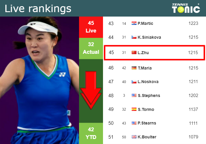 LIVE RANKINGS. Zhu goes down right before facing Dodin at the Australian Open