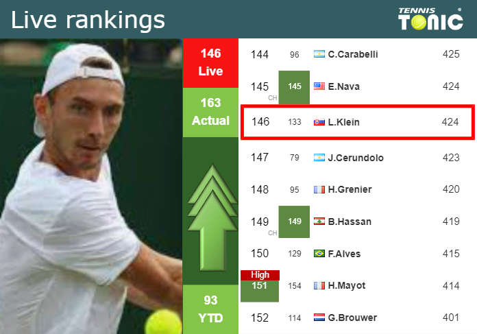 LIVE RANKINGS. Klein improves his ranking ahead of competing against ...
