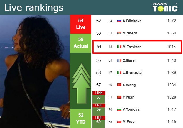 LIVE RANKINGS. Trevisan improves her ranking just before taking on Zarazua at the Australian Open