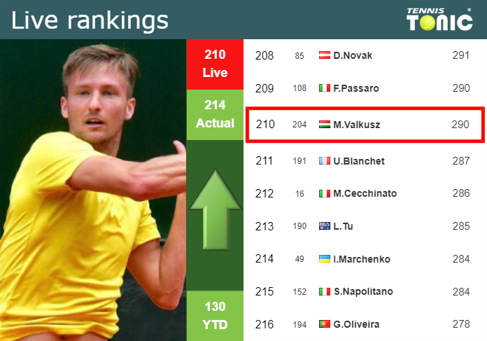 LIVE RANKINGS. Valkusz betters his ranking before facing Purcell at the Australian Open