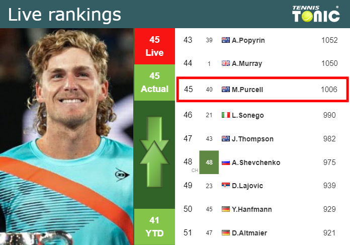 LIVE RANKINGS. Purcell’s rankings just before fighting against Pannu in Auckland