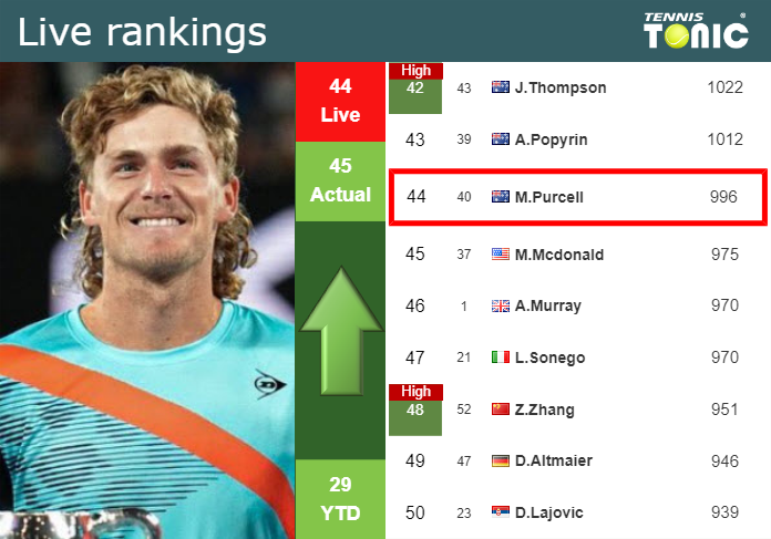 LIVE RANKINGS. Purcell betters his position
 prior to facing Valkusz at the Australian Open