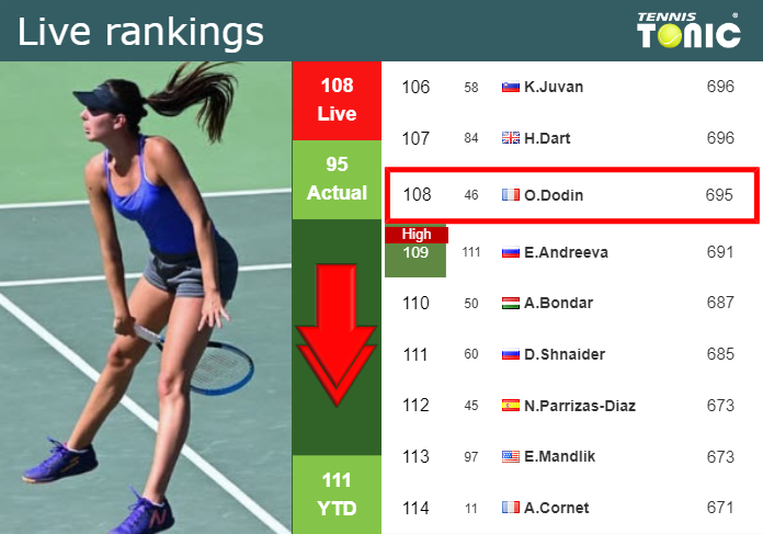 LIVE RANKINGS. Dodin down before playing Zhu at the Australian Open