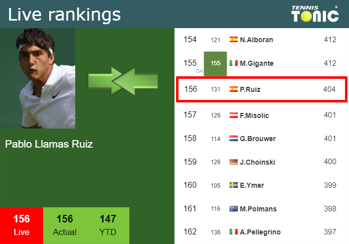 LIVE RANKINGS. Llamas Ruiz’s rankings ahead of taking on Hemery in Montpellier
