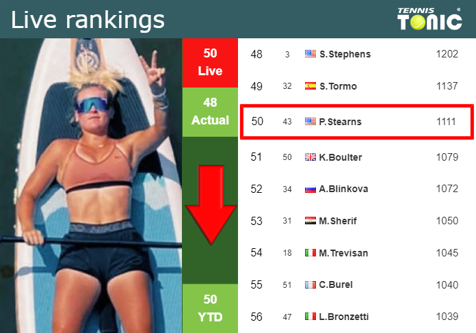 LIVE RANKINGS. Stearns falls prior to competing against Kasatkina at the Australian Open