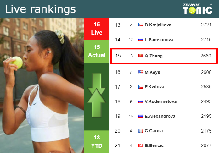 LIVE RANKINGS. Zheng’s rankings just before facing Krueger at the Australian Open