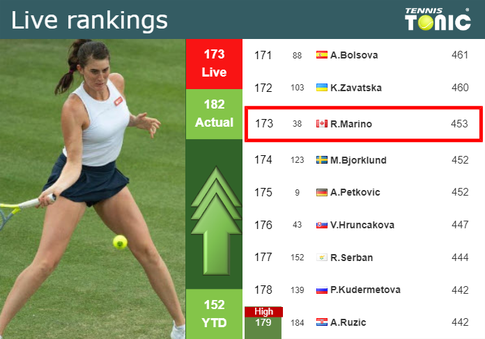 LIVE RANKINGS. Marino improves her ranking just before facing Pegula at the Australian Open