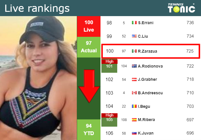 LIVE RANKINGS. Zarazua falls down right before facing Trevisan at the Australian Open