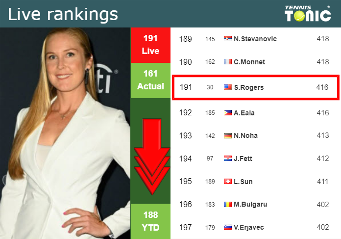 LIVE RANKINGS. Rogers falls down ahead of squaring off with Raducanu at the Australian Open