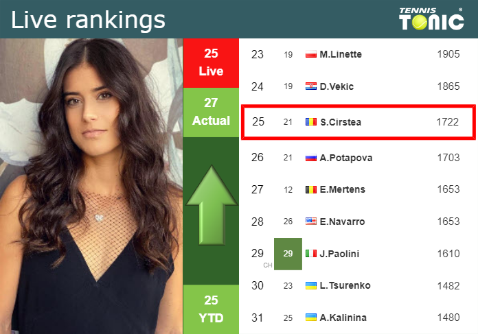 LIVE RANKINGS. Cirstea improves her ranking prior to facing Wang at the Australian Open