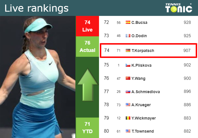 LIVE RANKINGS. Korpatsch improves her ranking just before fighting against Andreeva in Linz