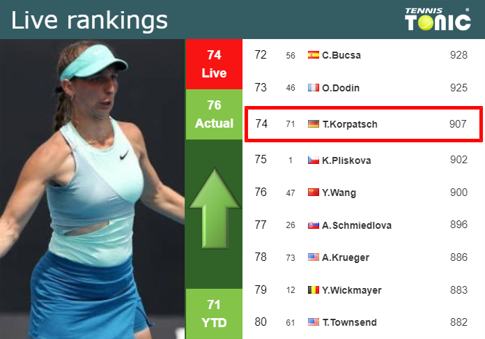 LIVE RANKINGS. Korpatsch Improves Her Ranking Just Before Fighting ...