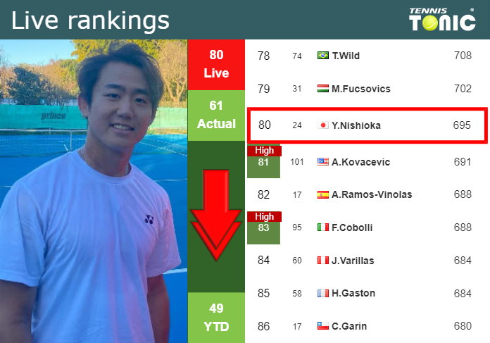 Monday Live Ranking Yoshihito Nishioka