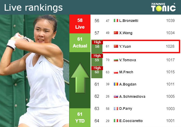 LIVE RANKINGS. Yuan reaches a new career-high right before taking on Boulter at the Australian Open
