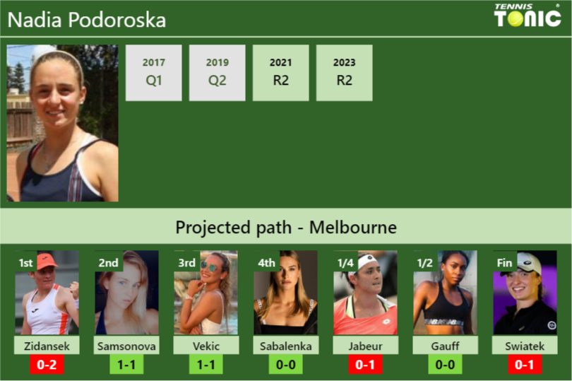 AUSTRALIAN OPEN DRAW. Nadia Podoroska’s prediction with Zidansek next. H2H and rankings