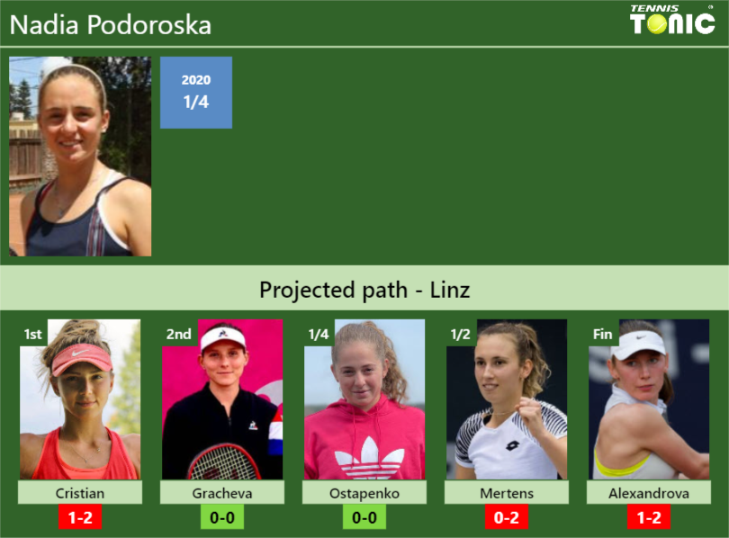 LINZ DRAW. Nadia Podoroska’s prediction with Cristian next. H2H and rankings