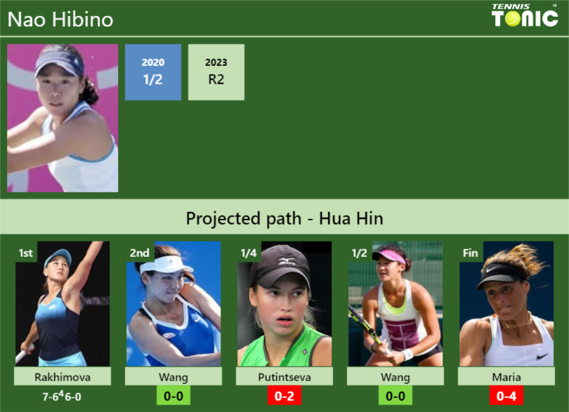 [UPDATED R2]. Prediction, H2H of Nao Hibino's draw vs Wang, Putintseva ...