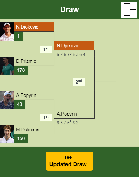 Novak Djokovic Draw info