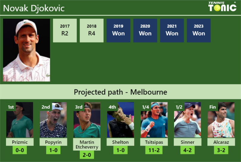 AUSTRALIAN OPEN DRAW. Novak Djokovic's prediction with Prizmic next