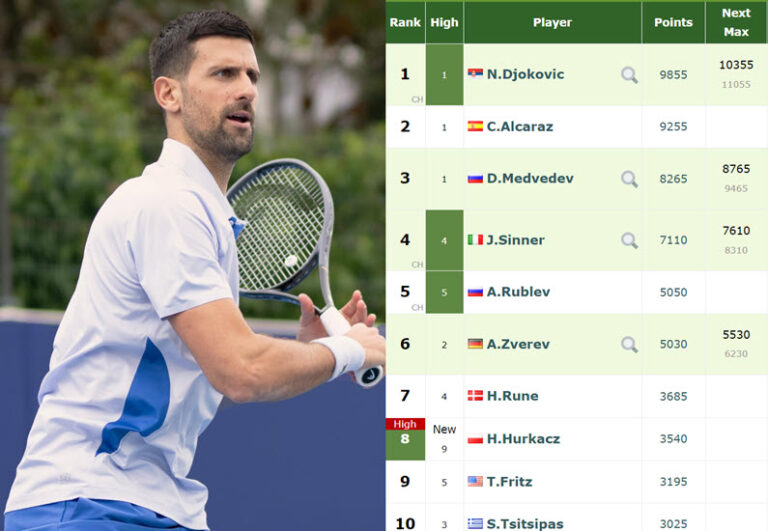 LIVE RANKINGS. Djokovic to stay no.1 with Medvedev potential snatching