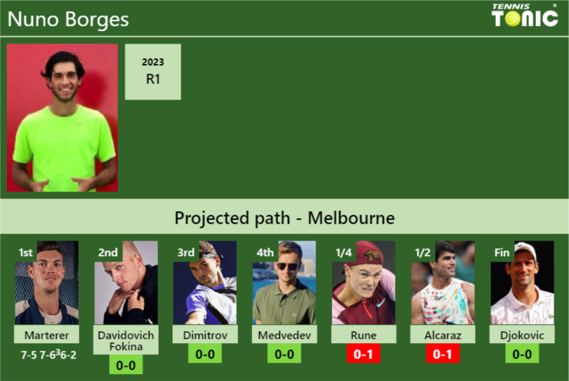 [UPDATED R2]. Prediction, H2H Of Nuno Borges's Draw Vs Davidovich ...