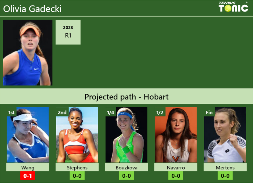 HOBART DRAW. Olivia Gadecki’s prediction with Wang next. H2H and rankings