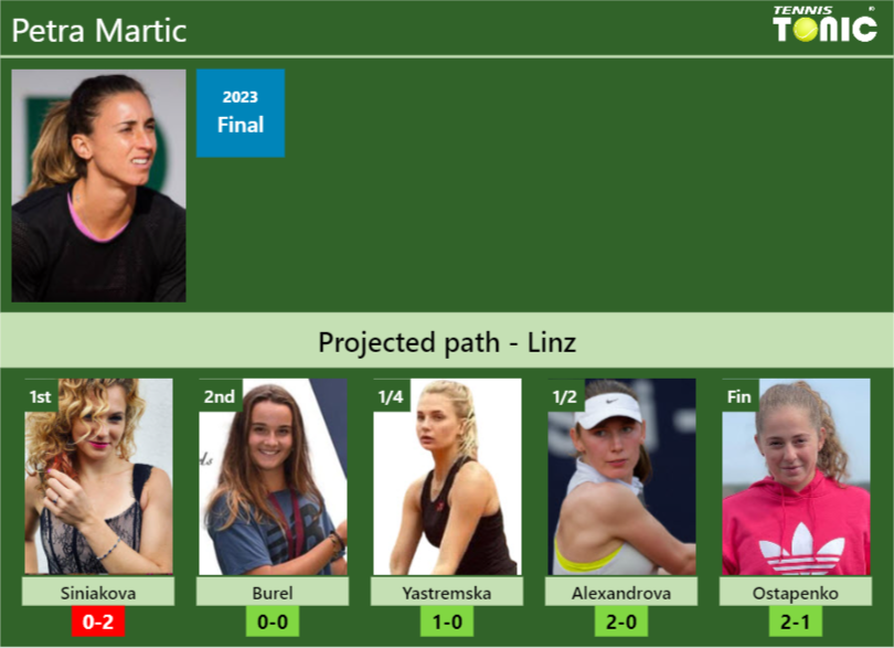 LINZ DRAW. Petra Martic’s prediction with Siniakova next. H2H and rankings