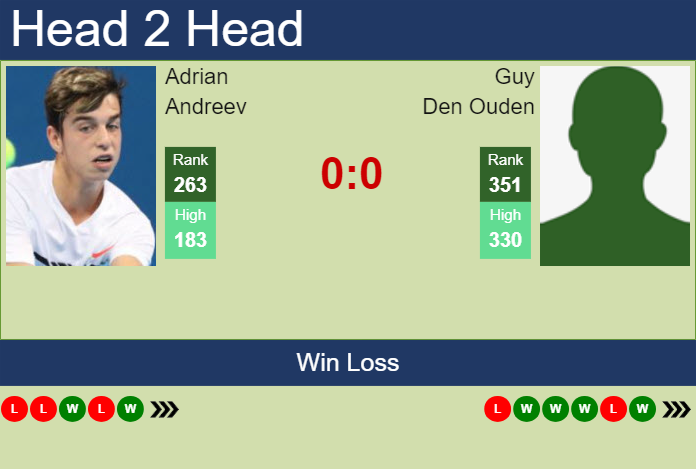 H2H, prediction of Adrian Andreev vs Guy Den Ouden in Neuve Challenger with odds, preview, pick | 23rd January 2024