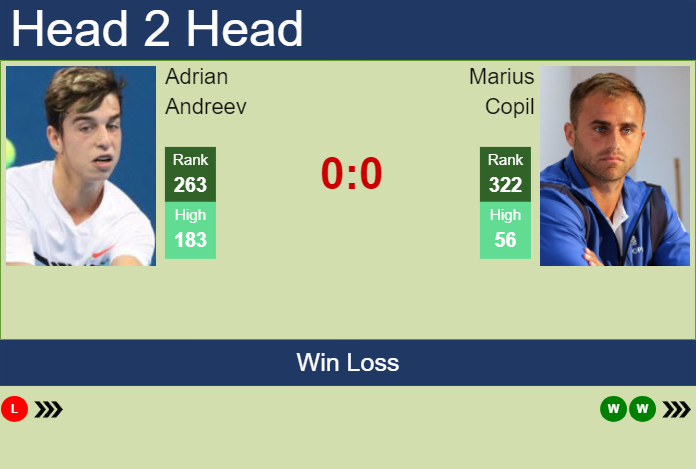 H2H, prediction of Adrian Andreev vs Marius Copil in Oeiras 2 Challenger with odds, preview, pick | 9th January 2024