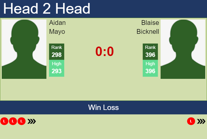 H2H, prediction of Aidan Mayo vs Blaise Bicknell in Indian Wells 2 Challenger with odds, preview, pick | 23rd January 2024