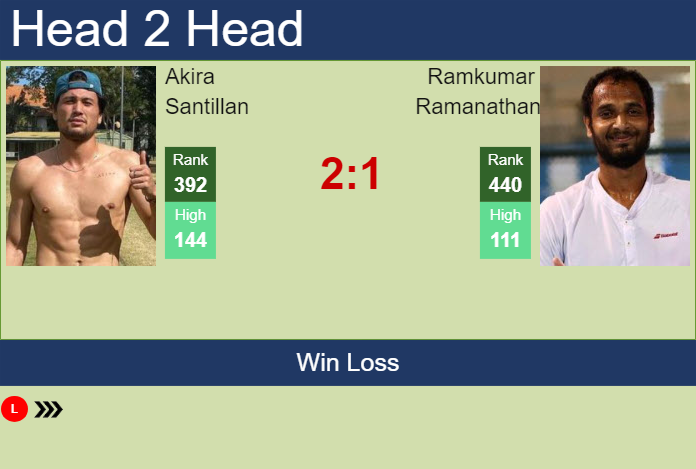 H2H, prediction of Akira Santillan vs Ramkumar Ramanathan in Nonthaburi 2 Challenger with odds, preview, pick | 7th January 2024 Prediction and head to head Akira Santillan vs. Ramkumar Ramanathan