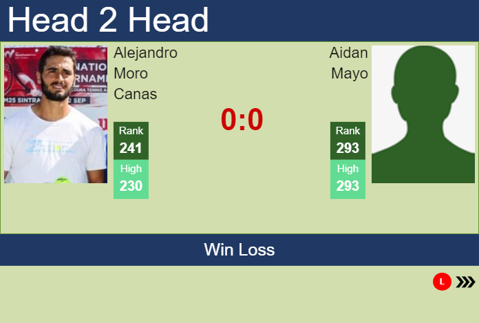 Prediction and head to head Alejandro Moro Canas vs. Aidan Mayo